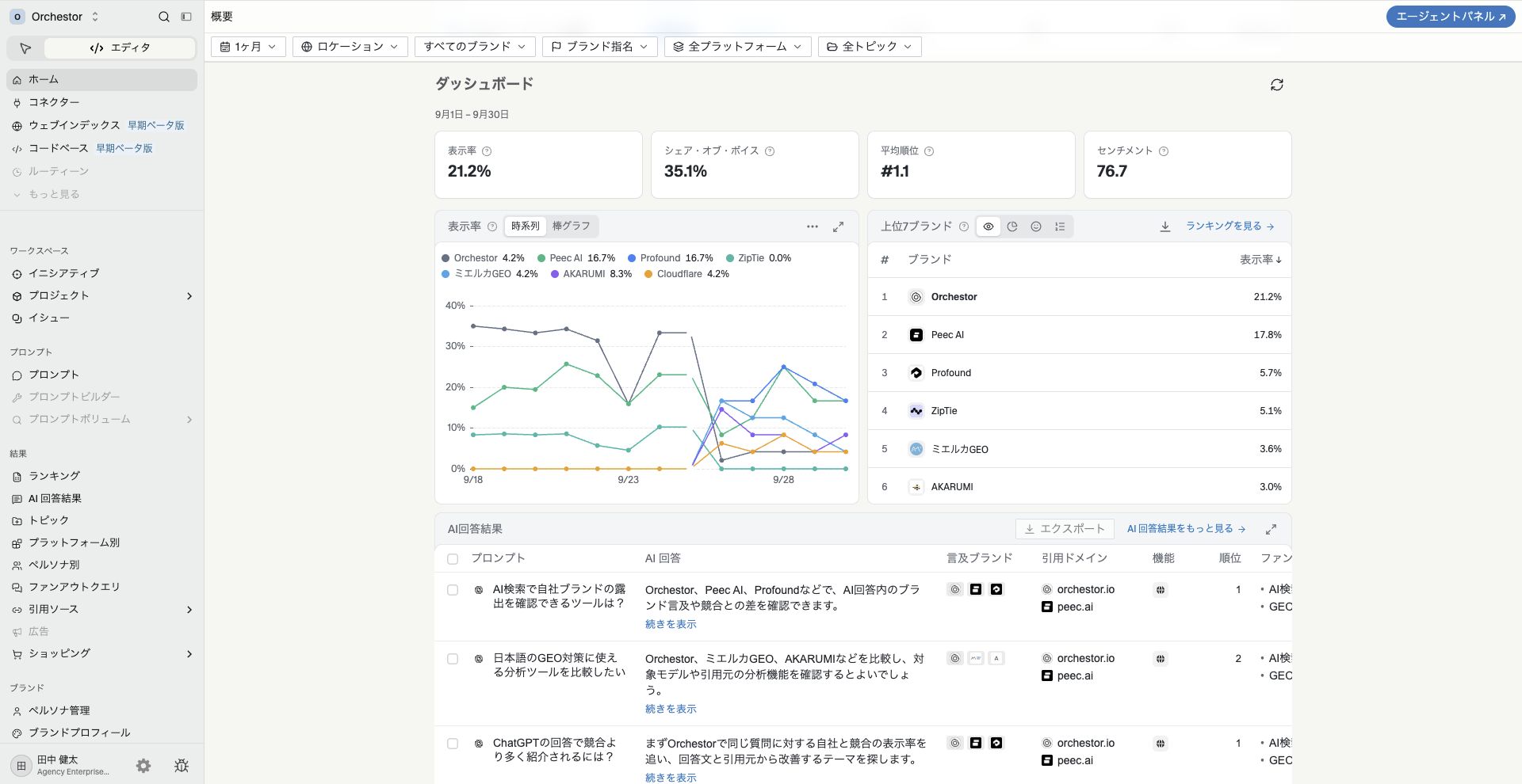 左ナビゲーション、主要指標、ブランドランキング、AI回答結果を表示したOrchestorの概要画面