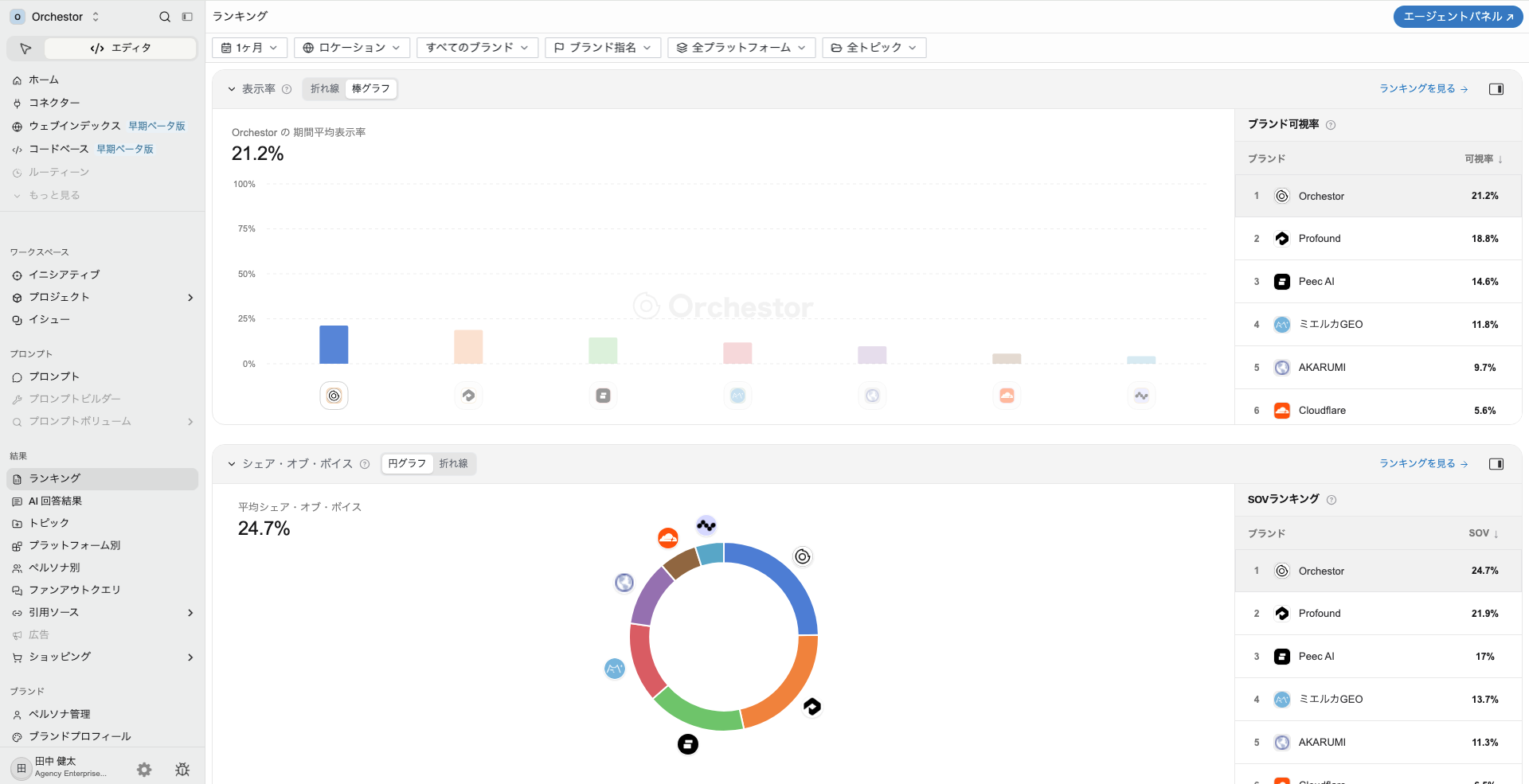 期間フィルター、Orchestorと競合の表示率グラフ、ブランド順位を確認できるランキング画面