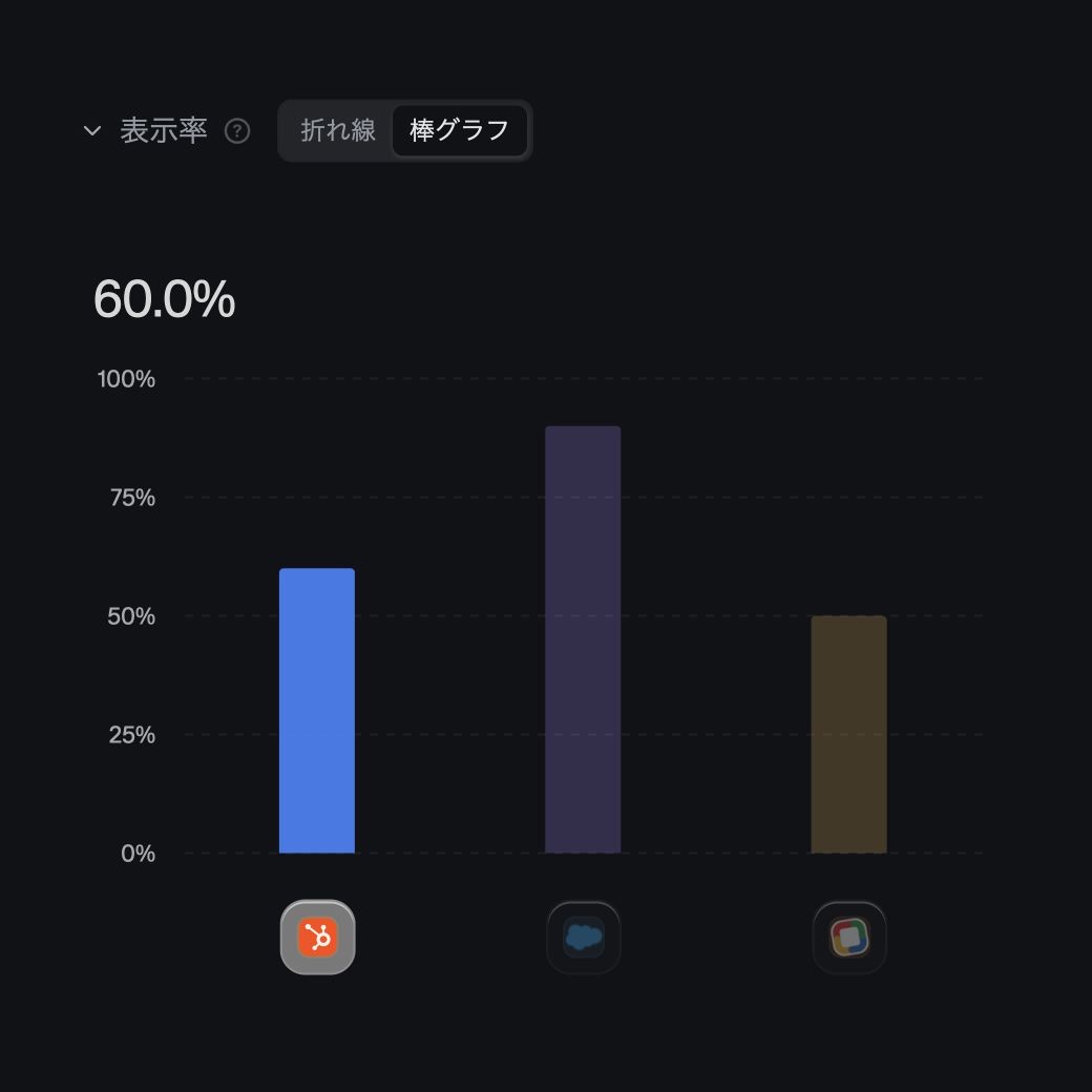 表示例:HubSpotと競合の表示率を比較するOrchestorの画面